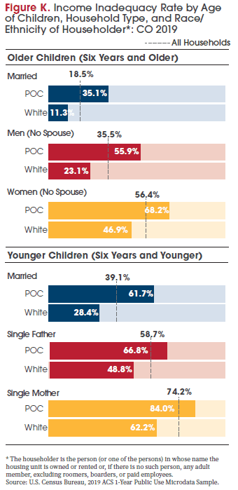 Income inadequacy rates by age of children, household type and race/ethnicity of householder